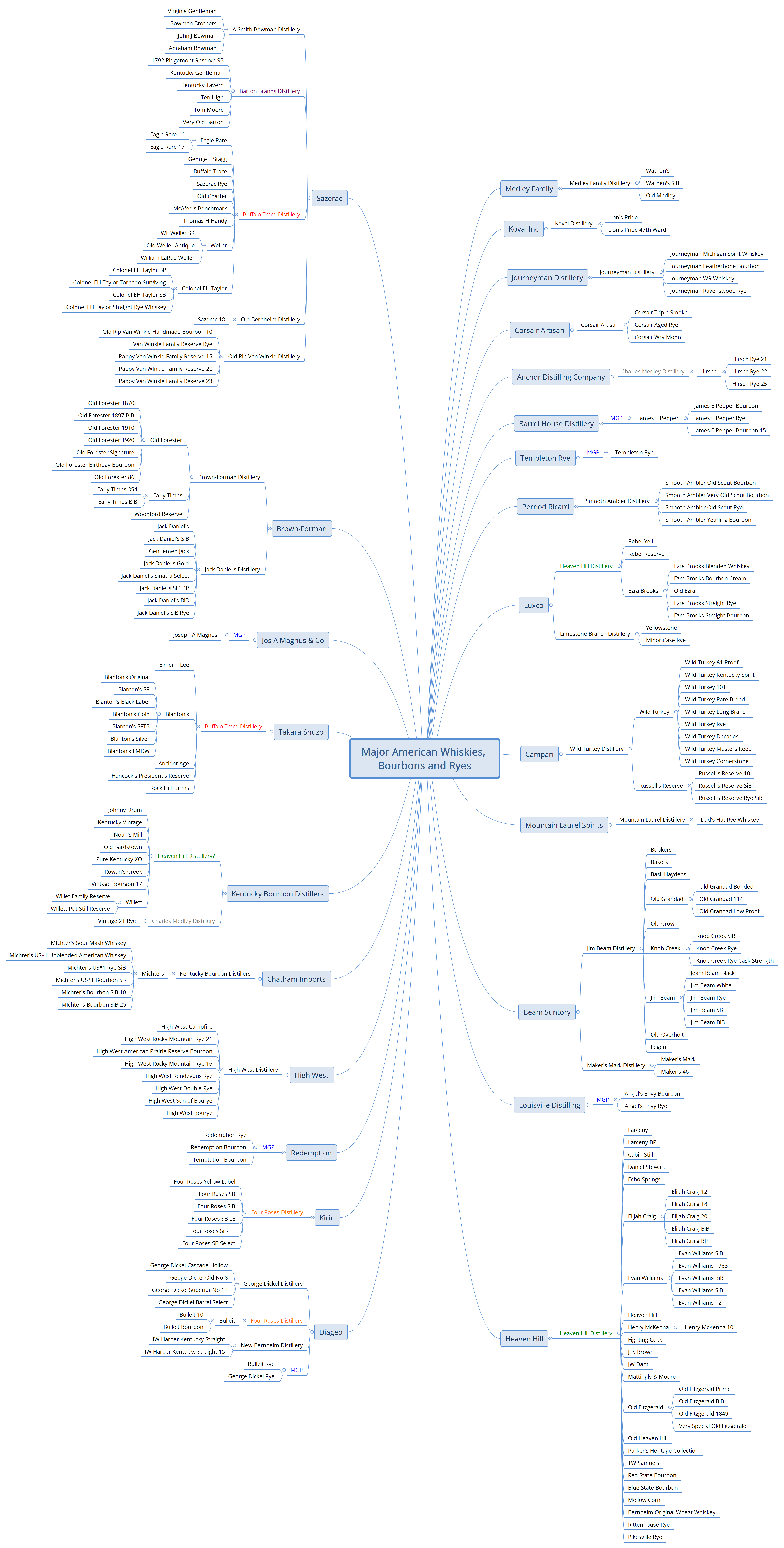 Major American Whiskies Bourbons and Ryes REVISED.png